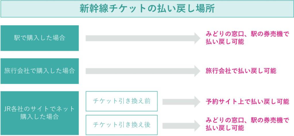 新幹線チケットどこで払い戻せる？