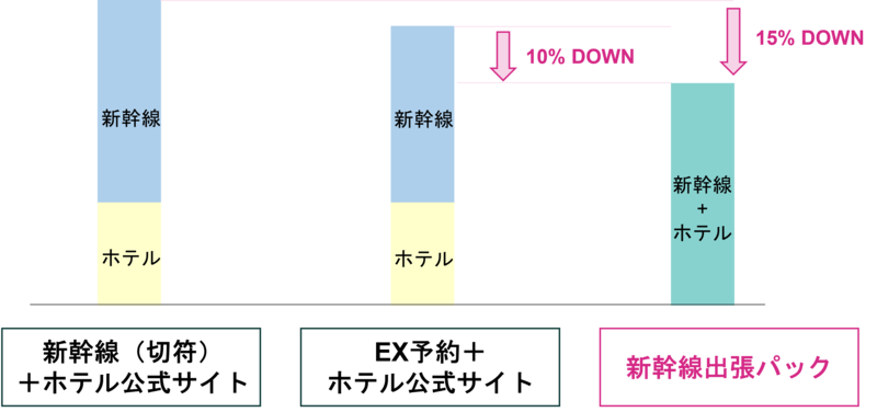 新幹線出張パックのコスト削減効果