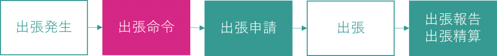 出張ワークフロー