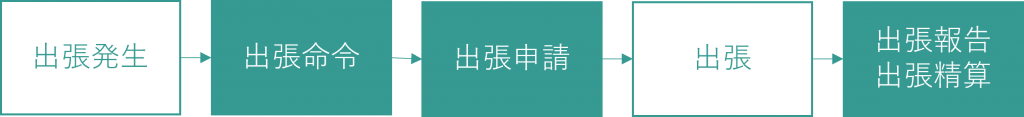 出張申請から精算までのフロー