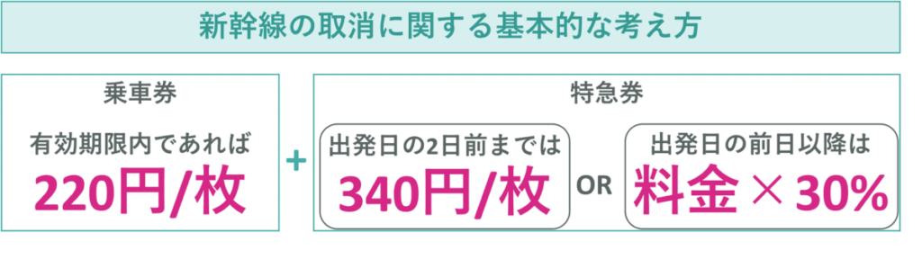 新幹線のキャンセル料に関する基本的な考え方