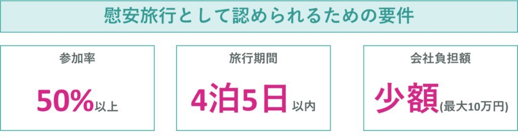 慰安旅行として認められるための要件