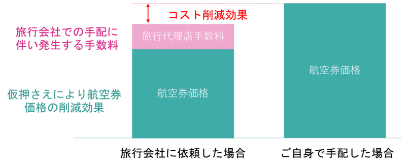 航空券の仮押さえで手配手数料以上のコスト削減が可能
