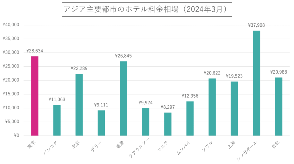 アジア主要都市のホテル料金相場(2024年3月)