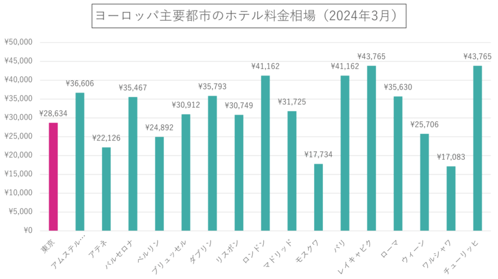 ヨーロッパ主要都市のホテル料金相場(2024年3月)