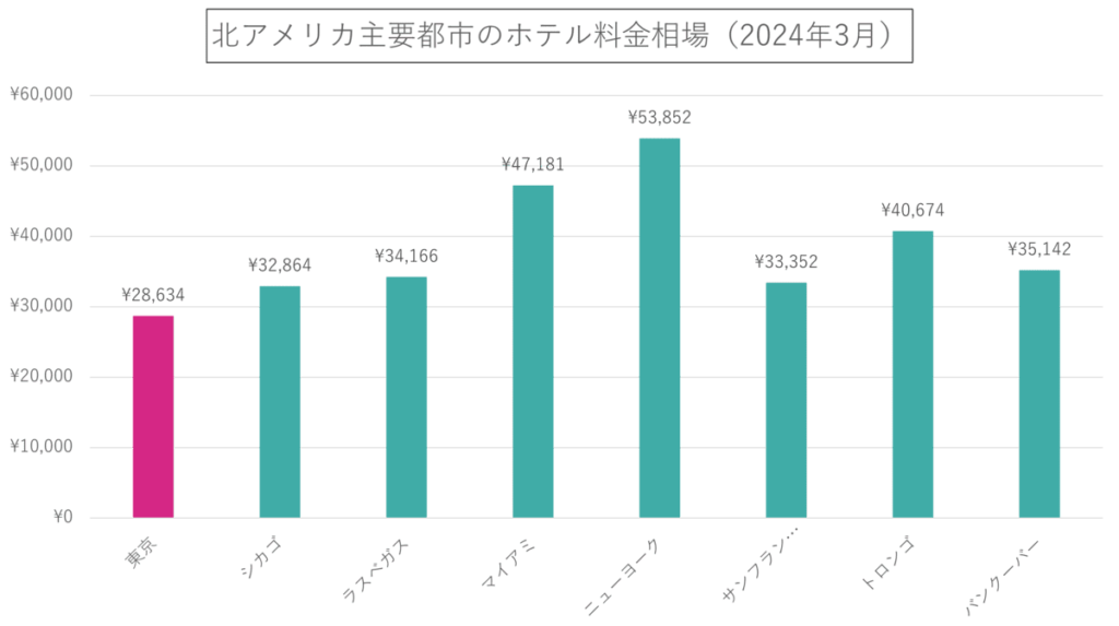 北アメリカ主要都市のホテル料金相場(2024年3月)