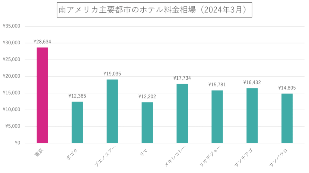南アメリカ主要都市のホテル料金相場(2024年3月)