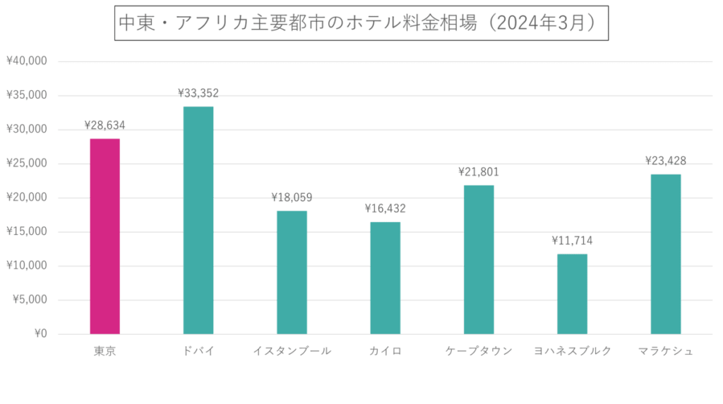 中東・アフリカ主要都市のホテル料金相場(2024年3月)