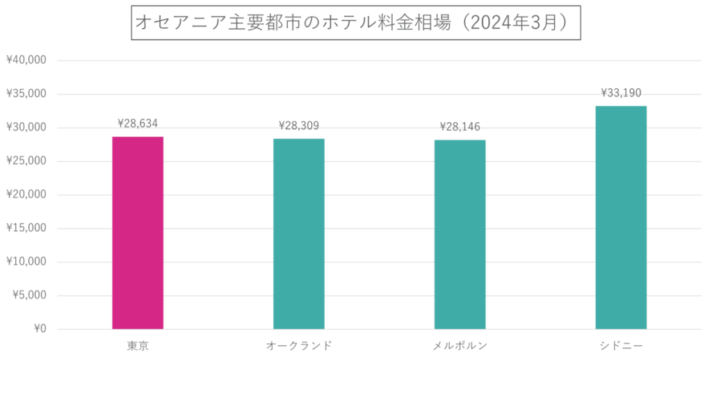 オセアニア主要都市のホテル料金相場(2024年3月)
