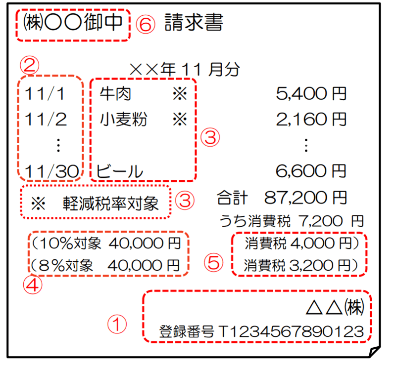 インボイス制度に伴う請求書の変更点