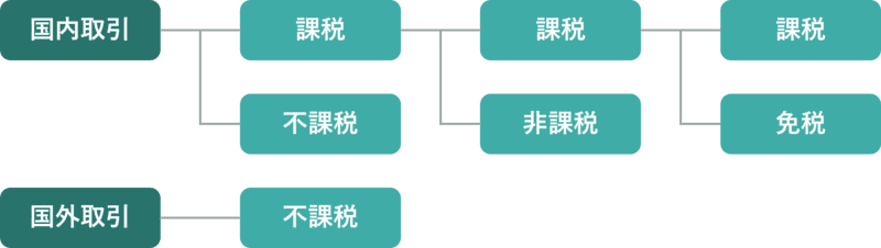 課税・不課税・非課税・免税の区分