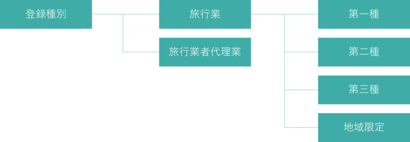 旅行会社の分類
