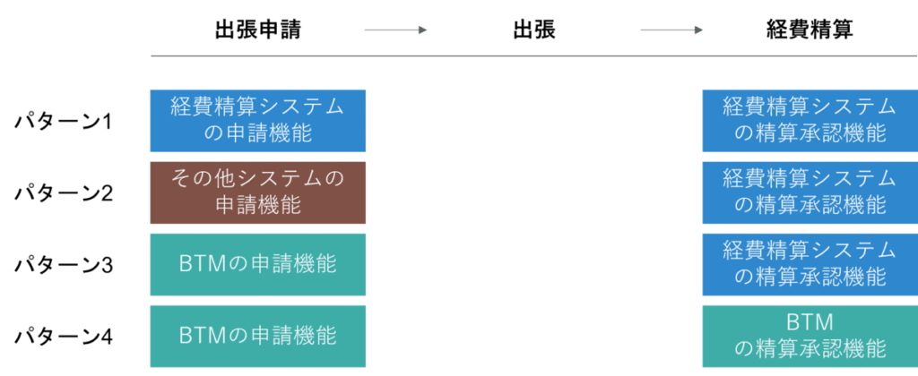 出張申請と経費精算のパターン