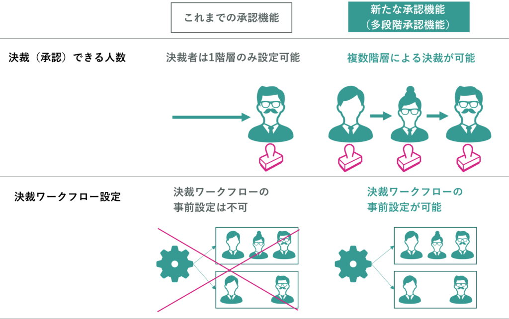 新たな出張承認機能の特徴