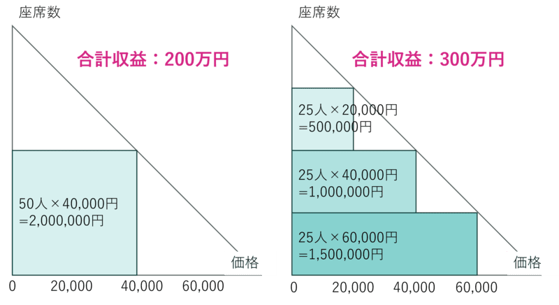 イールドマネジメントの仕組み