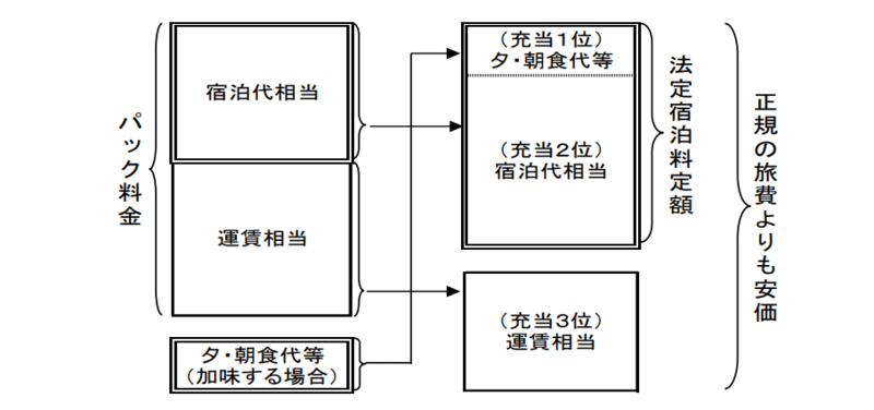 出張パックを活用する場合の旅費規程上の問題点02