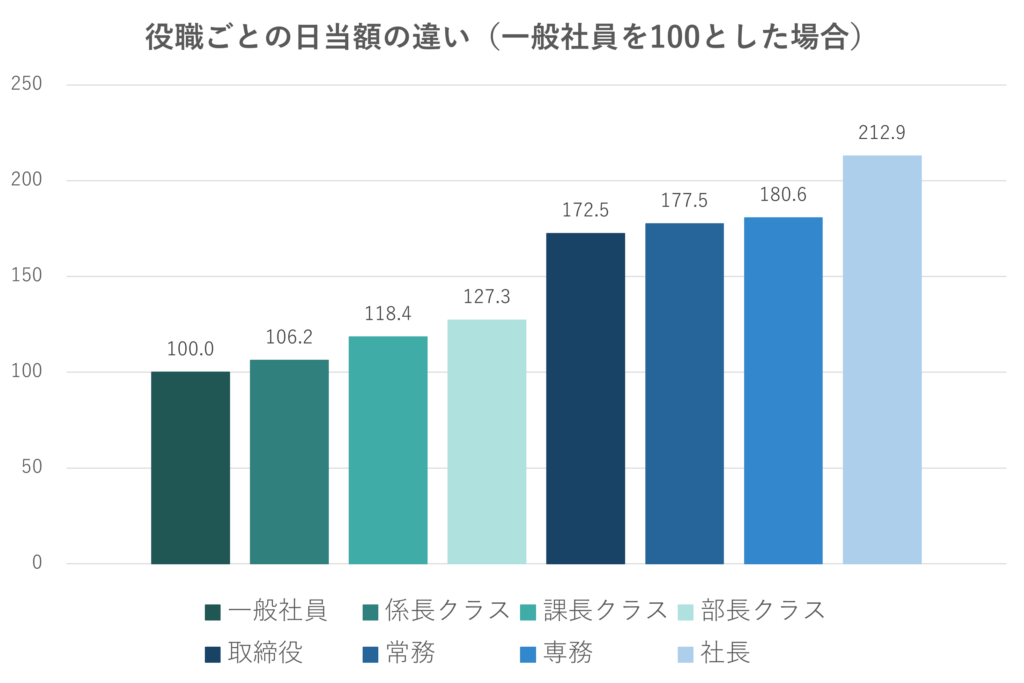 役職ごとの日当額の違い