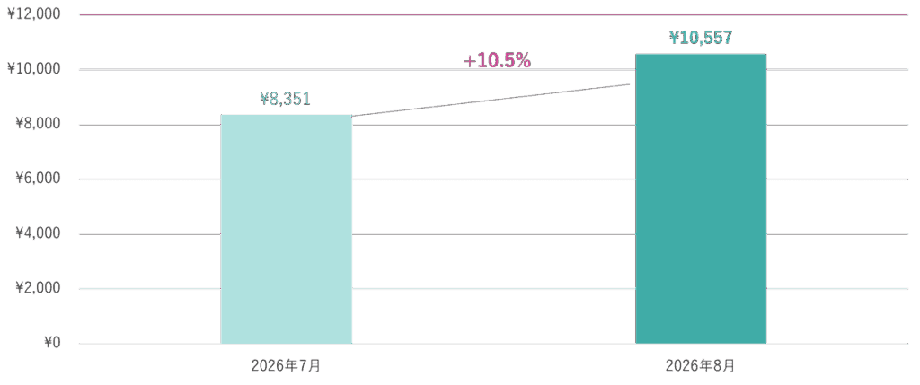 2026年8月の平日における国内ビジネスホテルの平均価格